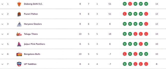 Pro Kabaddi 2025 Points Table: Updated standings on Day 25 after DEL vs MUM PKL 2025 match