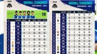 Overall points table of Upper Bracket after 12 games (Image via Instagram/Krafton India Esports)