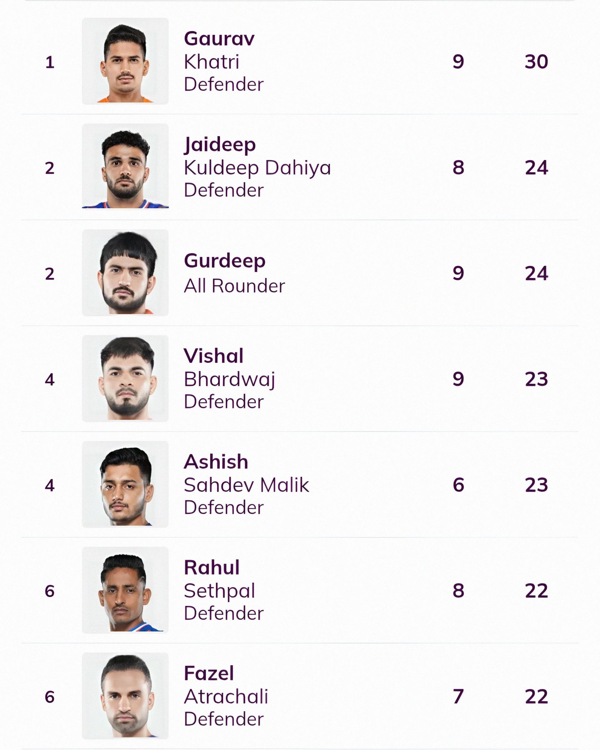 Raid and Tackle points table after HAR vs TAM