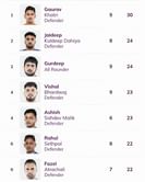 Pro Kabaddi Top Raider, Top Defender 2025: Most Raid Points, Most Tackle Points (Updated) after HAR vs TAM