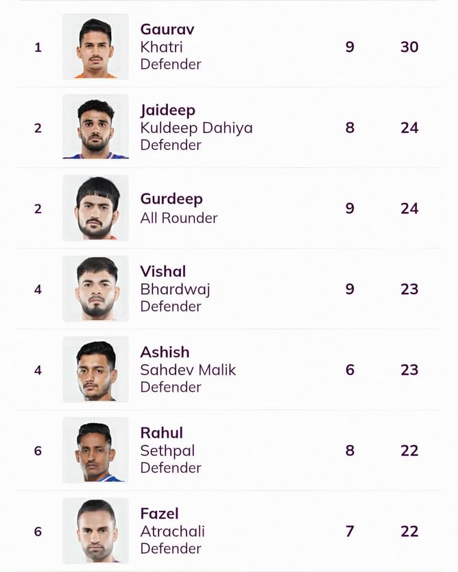Pro Kabaddi Top Raider, Top Defender 2025: Most Raid Points, Most Tackle Points (Updated) after HAR vs TAM