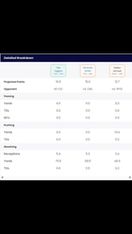 Tee Higgins vs. Devonta Smith vs. Deebo Samuel Fantasy Football