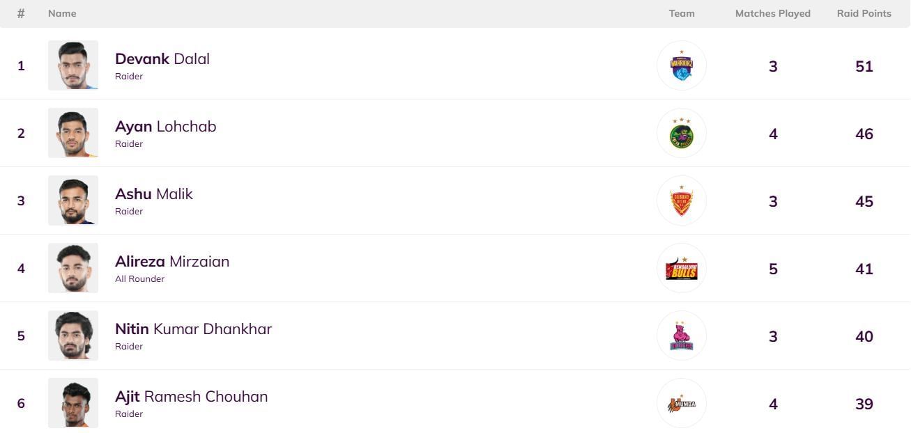 Ayan Lohchab moved up to the second position (Image Credits: PKL Website)