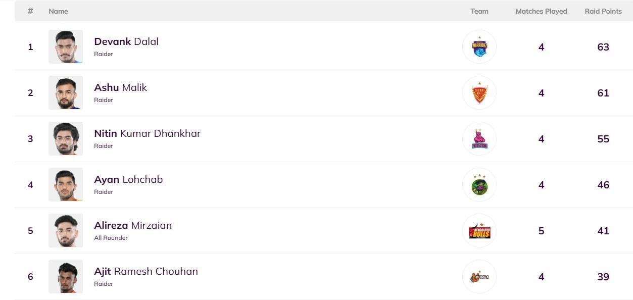 Nitin Kumar Dhankar moved up to the third position (Image Credits: PKL Website)