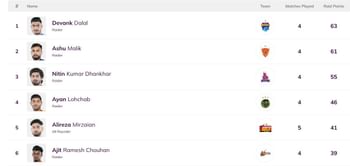 Pro Kabaddi Top Raider, Top Defender 2025: Most Raid Points, Most Tackle Points (Updated) after GUJ vs JAI