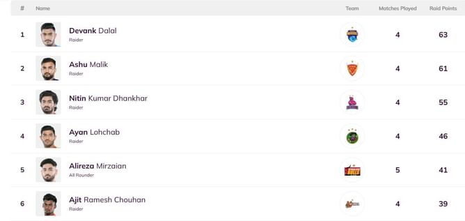 Pro Kabaddi Top Raider, Top Defender 2025: Most Raid Points, Most Tackle Points (Updated) after GUJ vs JAI