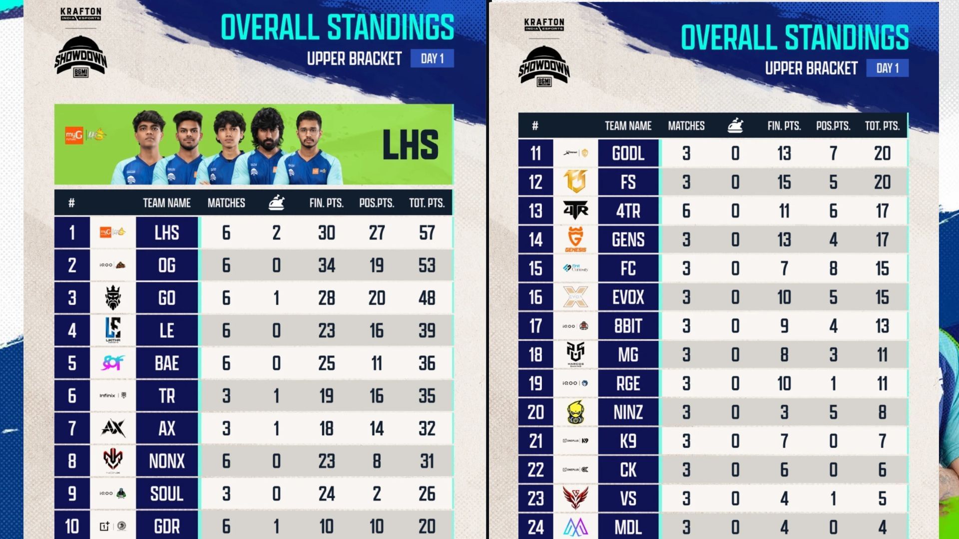 Day 1 standings of BGMI Showdown 2025 UB (Image via Instagram/Krafton India Esports)