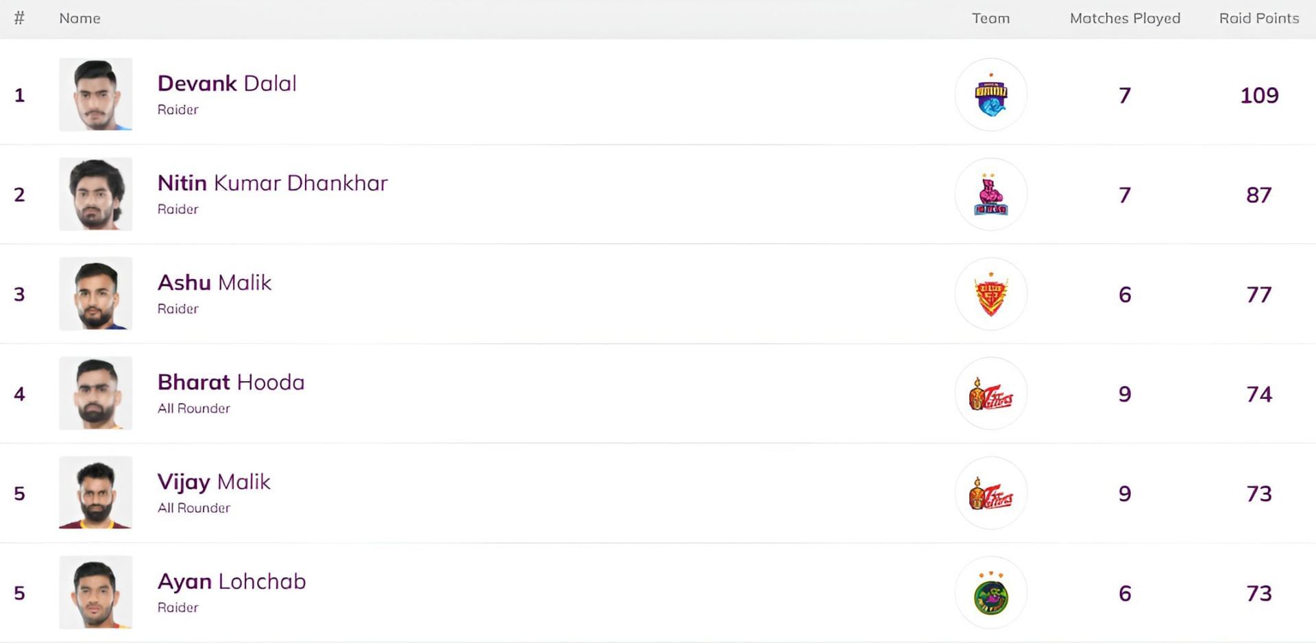 Devank Dalal is at the top of the raiders