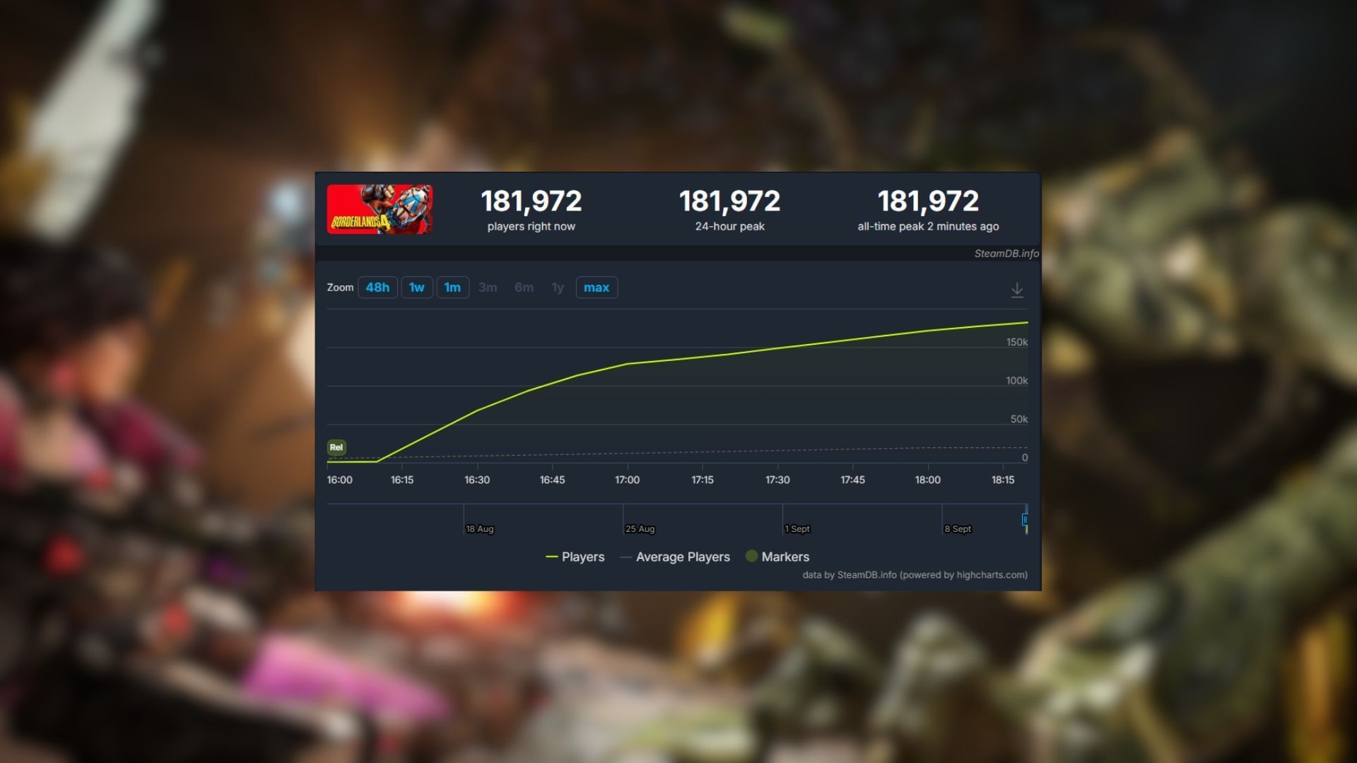 Steam player count reveals a smashing success (Image via SteamDB)