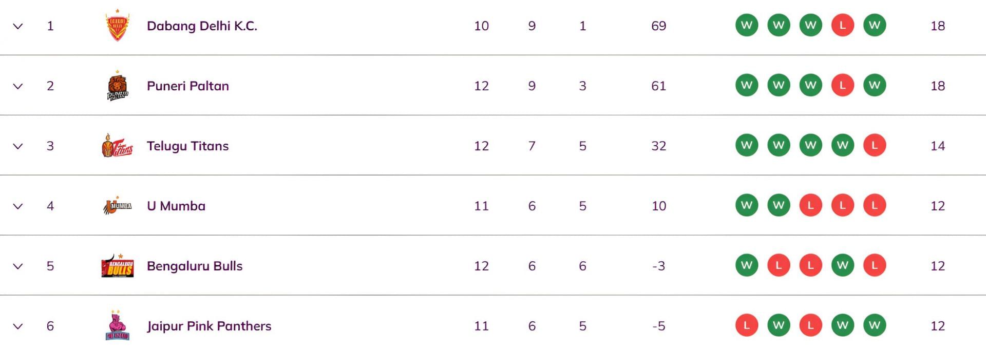 Bengaluru Bulls moved to the fifth position (Image Credits: PKL)
