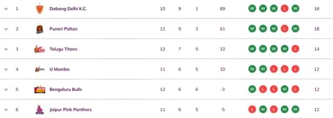 Pro Kabaddi 2025 Points Table: Updated standings on Day 33 after BEN vs TAM PKL 2025 match