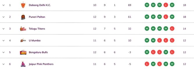 Pro Kabaddi 2025 Points Table: Updated standings on Day 33 after BEN vs TAM PKL 2025 match