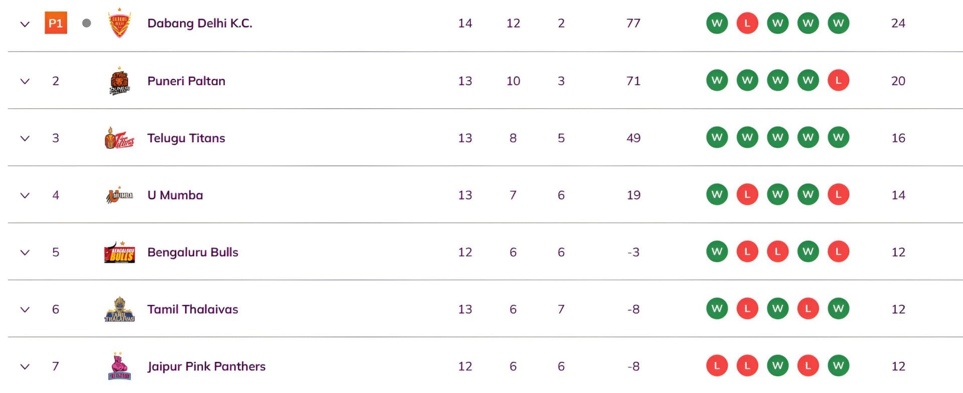 Dabang Delhi qualified for the playoffs (Image Credits: PKL)