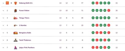 Pro Kabaddi 2025 Points Table: Updated standings on Day 38 after BEN vs MUM PKL 2025 match
