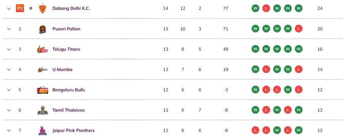 Pro Kabaddi 2025 Points Table: Updated standings on Day 38 after BEN vs MUM PKL 2025 match