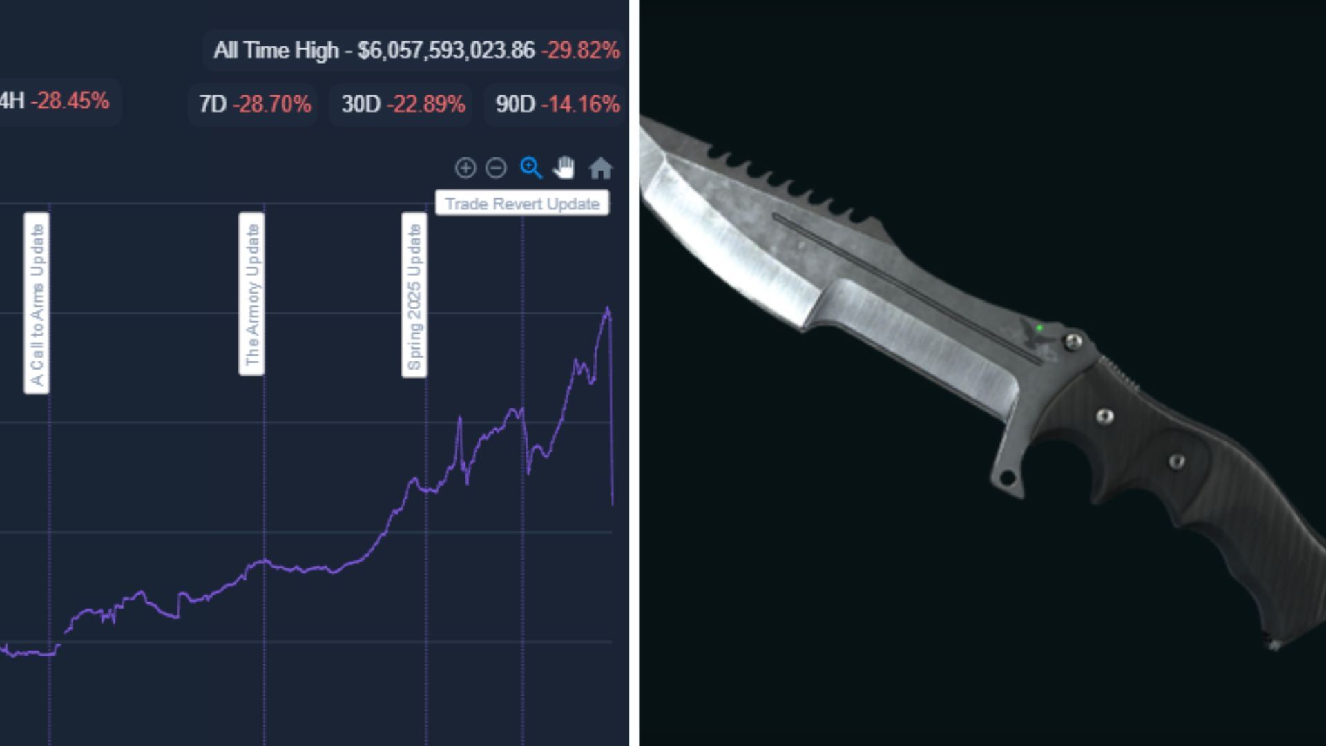 This is the biggest CS2 crash in years (Image via PriceEmpire &amp; Valve)