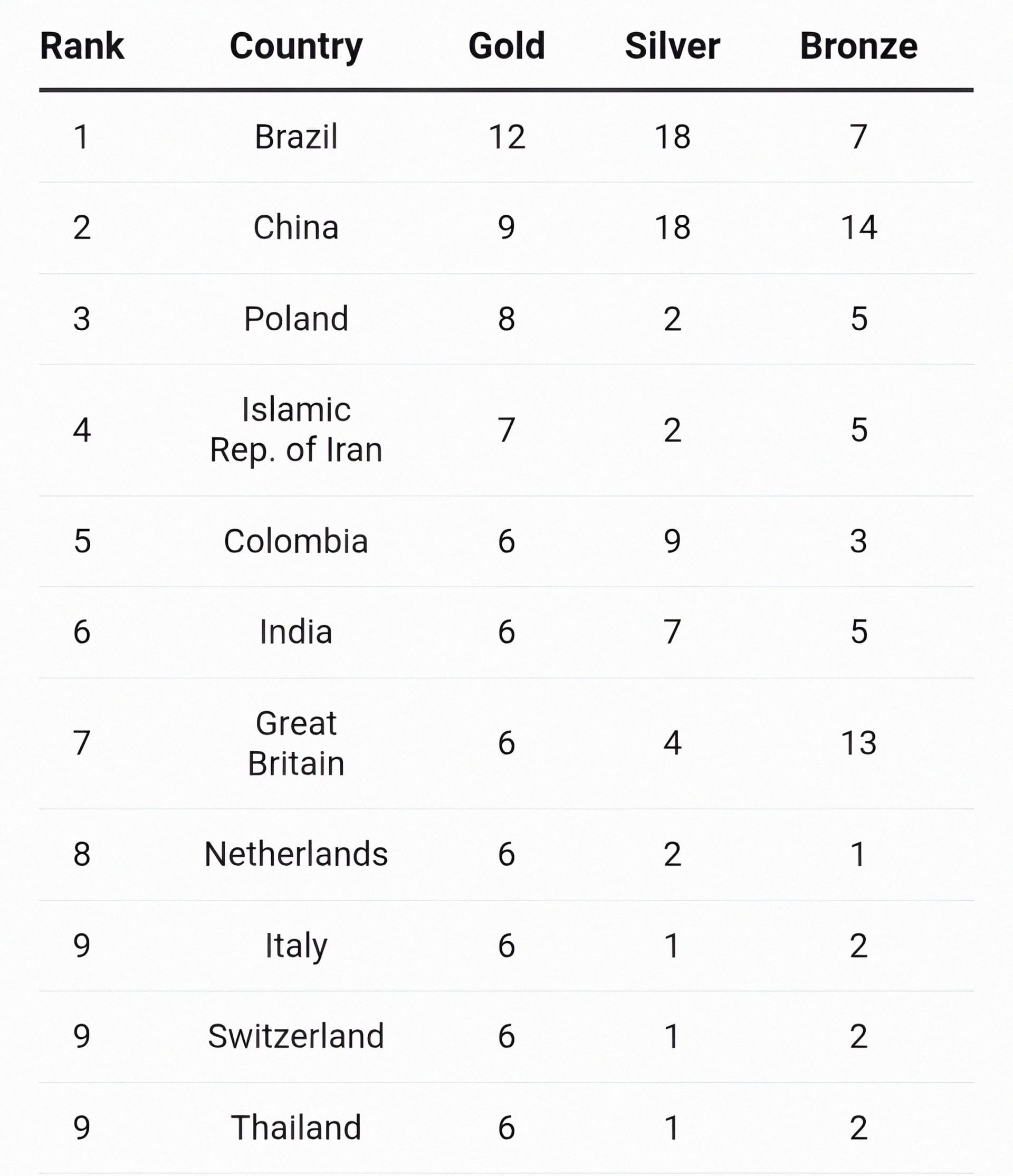 Updated medal tally of World Para Athletics Championship after Day 8 (Image via Olympics.com)