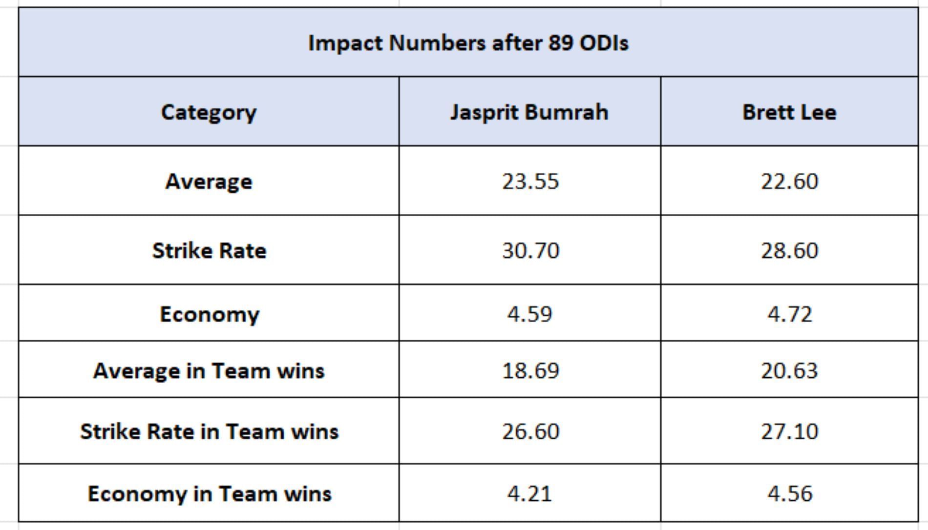 Jasprit Bumrah vs Brett Lee - Impact Numbers in ODIs
