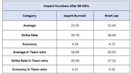 Jasprit Bumrah vs Brett Lee - Impact Numbers in ODIs
