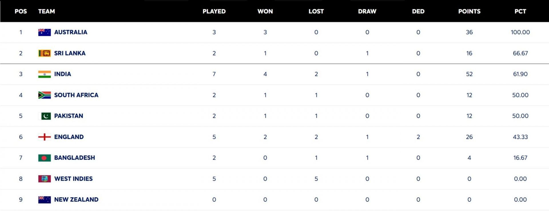 WTC Standings 