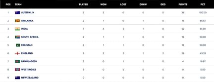 ICC World Test Championship points table (updated) as of October 23 after PAK vs SA 2025 2nd Test