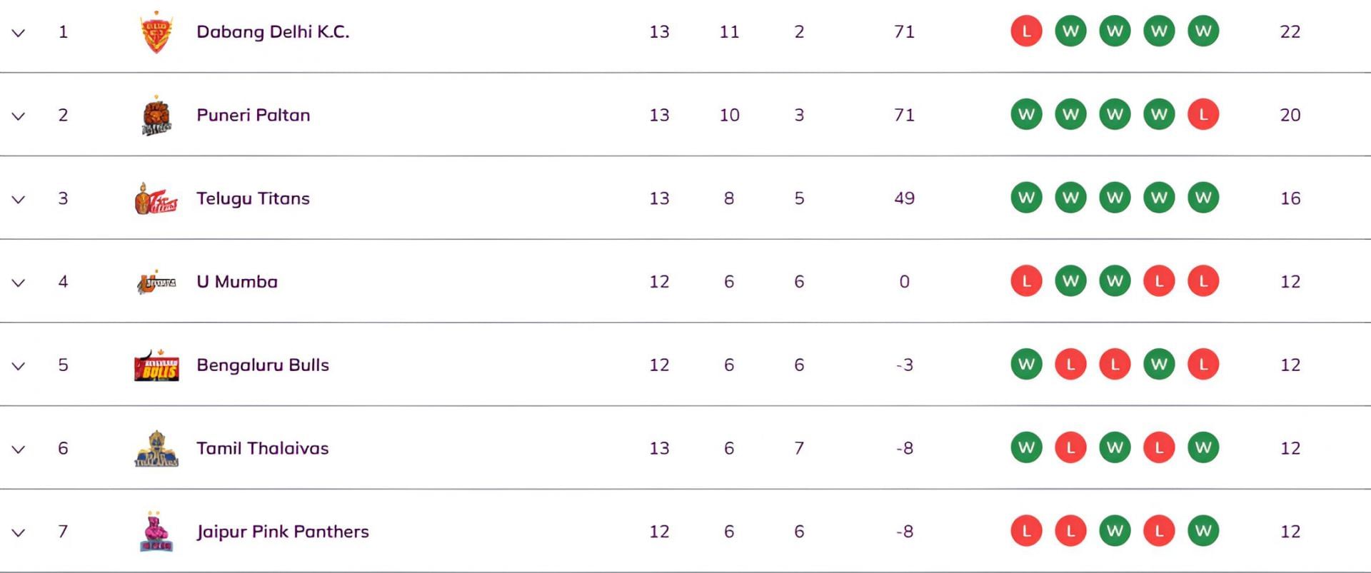 Dabang Delhi are at the top of the table (Image Credits: PKL)