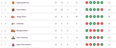 Pro Kabaddi 2025 Points Table: Updated standings on Day 37 after GUJ vs UP PKL 2025 match