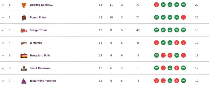 Pro Kabaddi 2025 Points Table: Updated standings on Day 37 after GUJ vs UP PKL 2025 match
