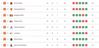 Pro Kabaddi 2025 Points Table: Updated standings on Day 50 after PAT vs JAI PKL 2025 match