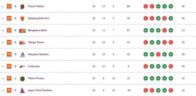 Pro Kabaddi 2025 Points Table: Updated standings on Day 50 after PAT vs JAI PKL 2025 match