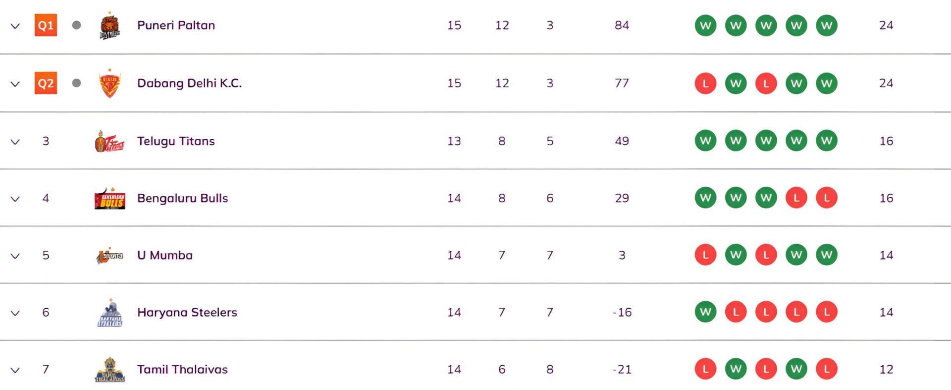 Puneri Paltan are at the top of the table (Image Credits: PKL)