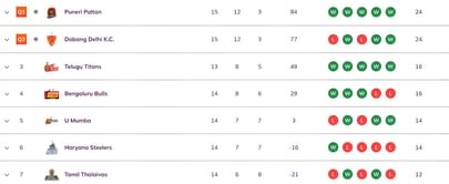 Pro Kabaddi 2025 Points Table: Updated standings on Day 41 after MUM vs UP PKL 2025 match