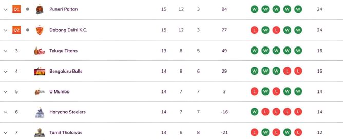 Pro Kabaddi 2025 Points Table: Updated standings on Day 41 after MUM vs UP PKL 2025 match