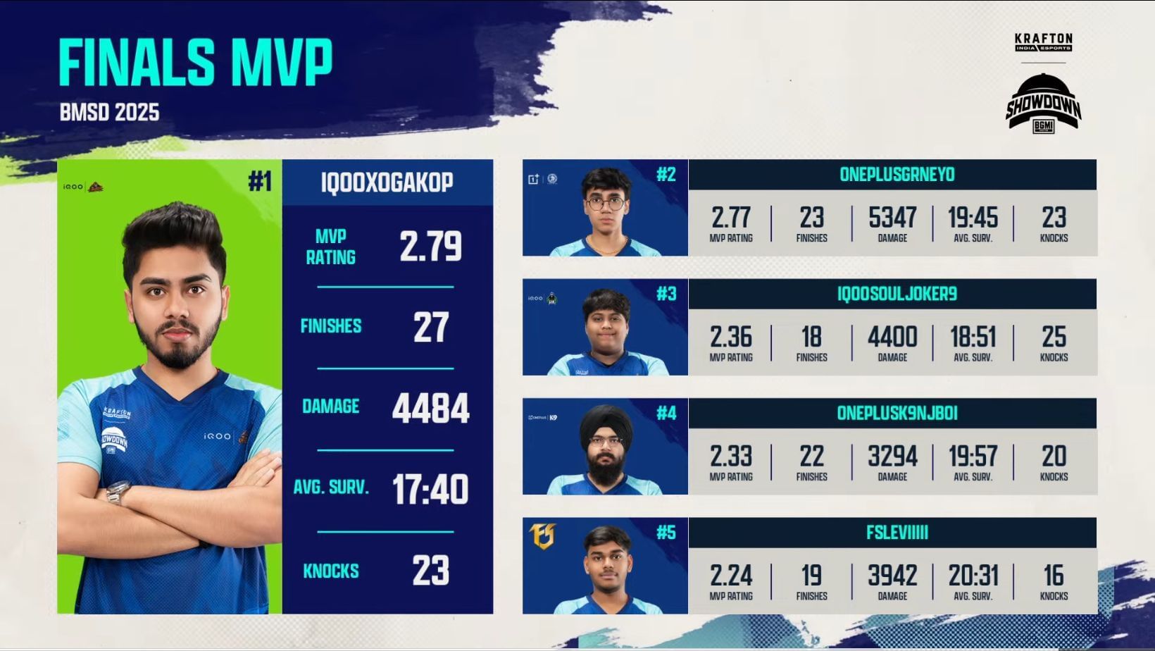 Top five players of BMSD Finals after Day 2 (Image via YouTube/Krafton India Esports)