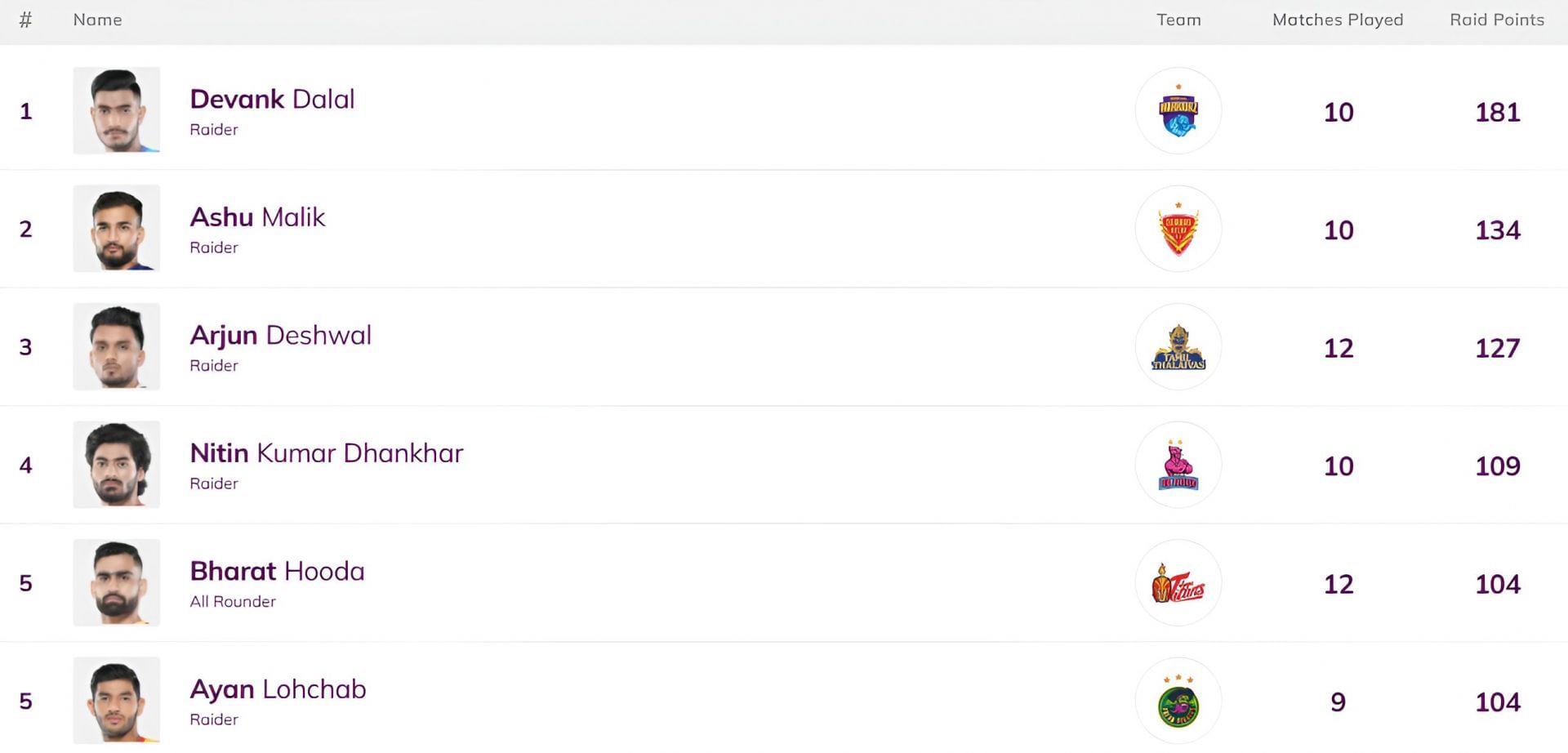 Bharat Hooda moved to the fifth position (Image Credits: PKL)