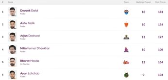 Pro Kabaddi Top Raider, Top Defender 2025: Most Raid Points, Most Tackle Points (Updated) after BEN vs TAM