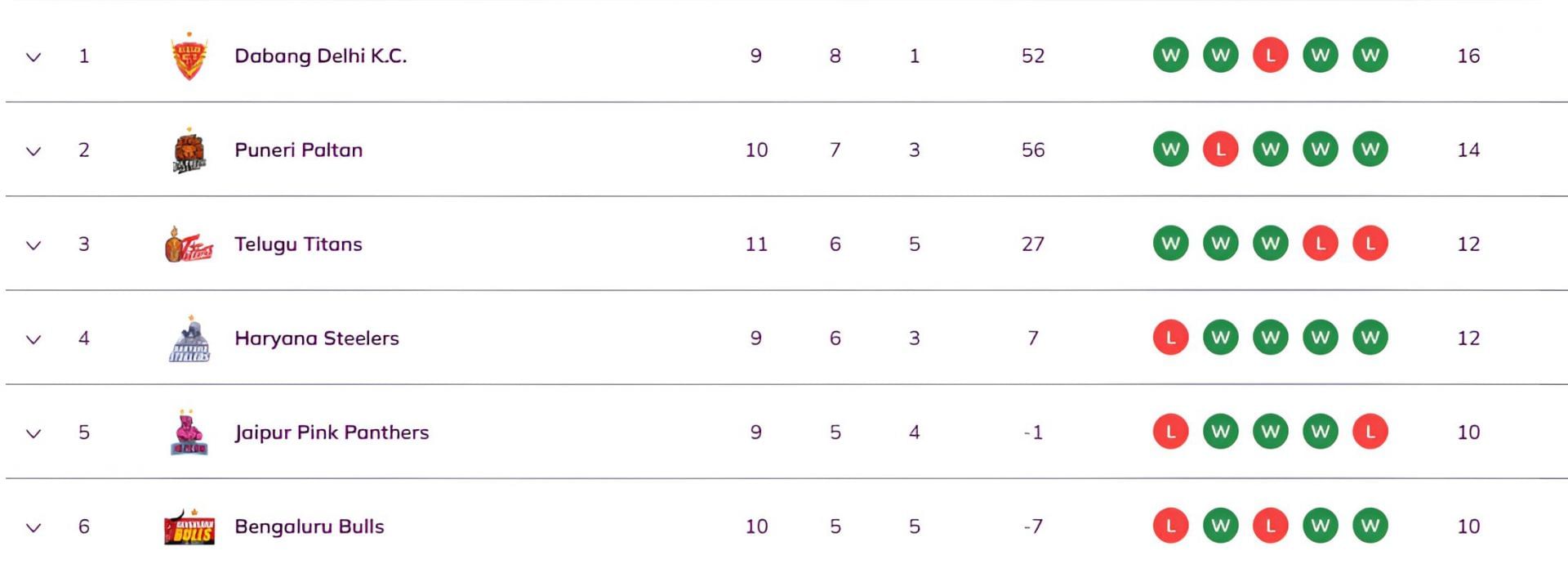 Dabang Delhi are at the top of the table (Image Credits: PKL)