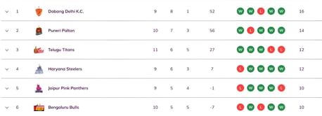 Pro Kabaddi 2025 Points Table: Updated standings on Day 28 after BEN vs PUN PKL 2025 match