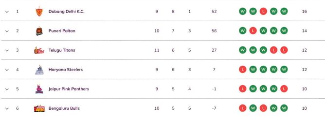 Pro Kabaddi 2025 Points Table: Updated standings on Day 28 after BEN vs PUN PKL 2025 match