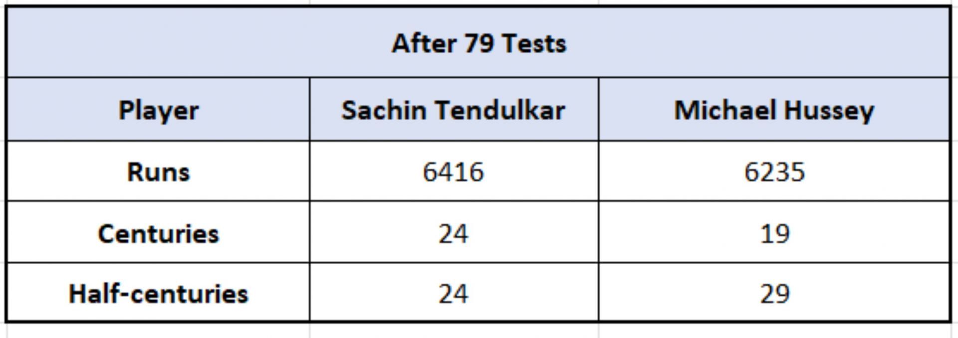 Sachin Tendulkar vs Michael Hussey - Overall Numbers