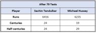 Sachin Tendulkar vs Michael Hussey - Overall Numbers