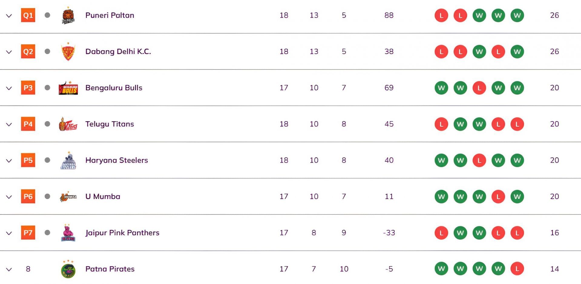 Patna Pirates moved to the eighth position (Image Credits: PKL)