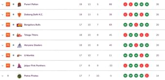 Pro Kabaddi 2025 Points Table: Updated standings on Day 49 after DEL vs PAT PKL 2025 match