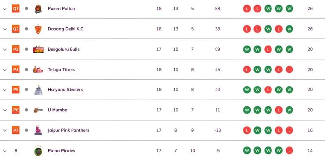 Pro Kabaddi 2025 Points Table: Updated standings on Day 49 after DEL vs PAT PKL 2025 match