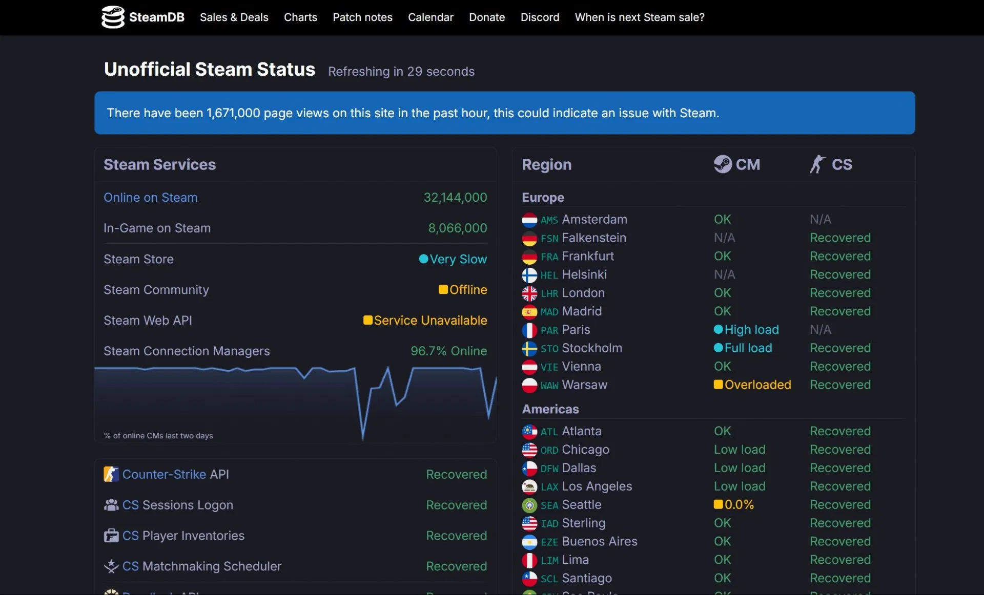 SteamStat is logging issues with the service and games in real-time (Image via SteamStat)