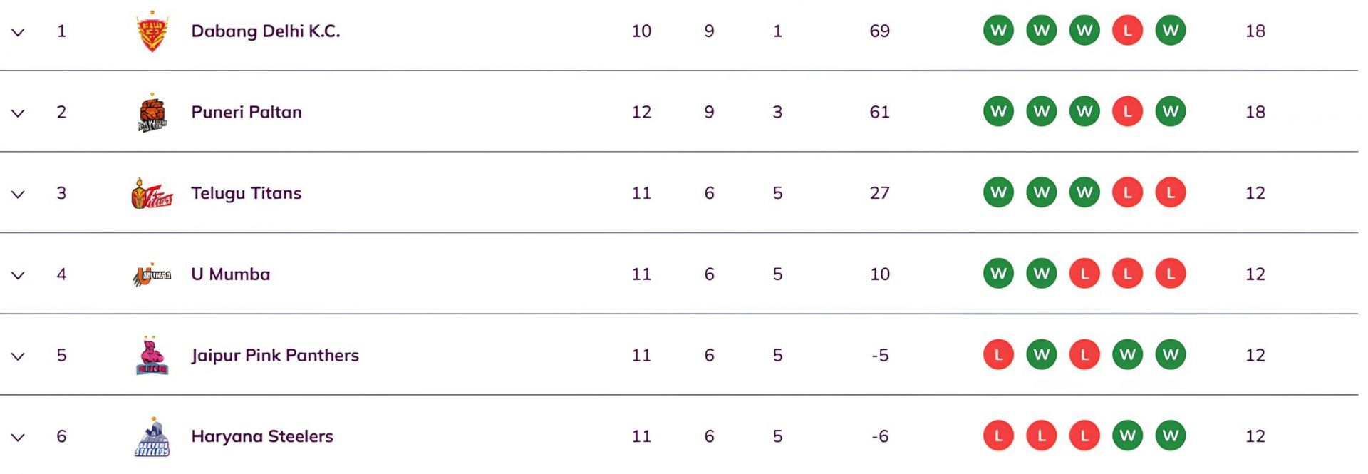 Dabang Delhi are at the top of the table (Image Credits: PKL)