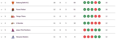 Pro Kabaddi 2025 Points Table: Updated standings on Day 32 after GUJ vs BEN PKL 2025 match