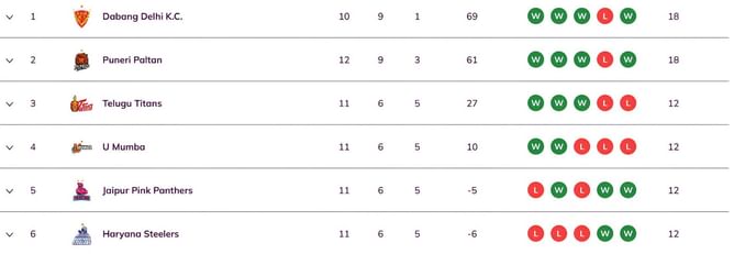 Pro Kabaddi 2025 Points Table: Updated standings on Day 32 after GUJ vs BEN PKL 2025 match
