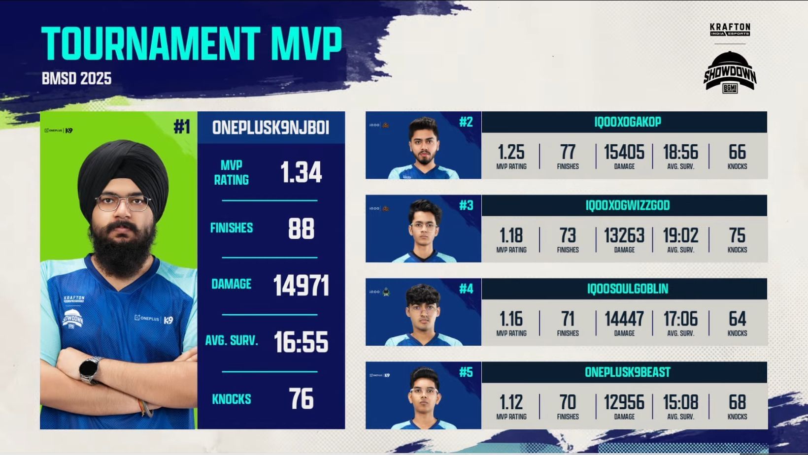 Top five players of BMSD 2025 after Day 2 of Grand Finals (Image via YouTube/Krafton India Esports)
