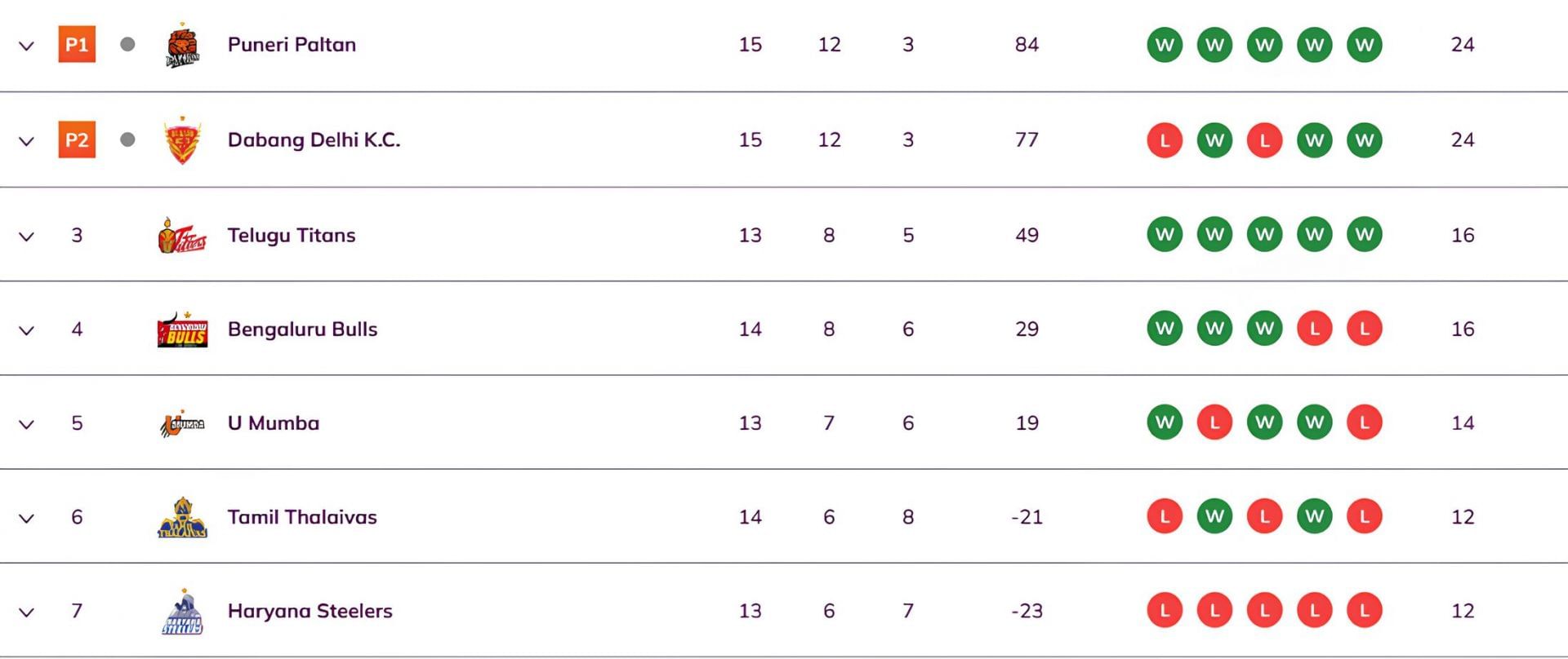 Puneri Paltan qualified for the playoffs (Image Credits: PKL)